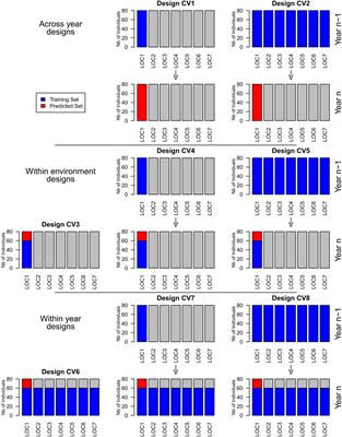 Training set designs for prediction of yield and moisture of maize test cross hybrids with unreplicated trials